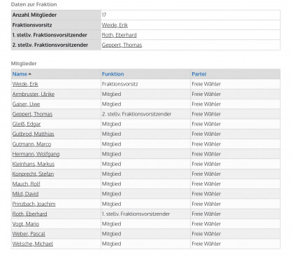 Fraktion Freie Waehler Ortenau SD.NET RIM 4 Landkreis Ortenaukreis